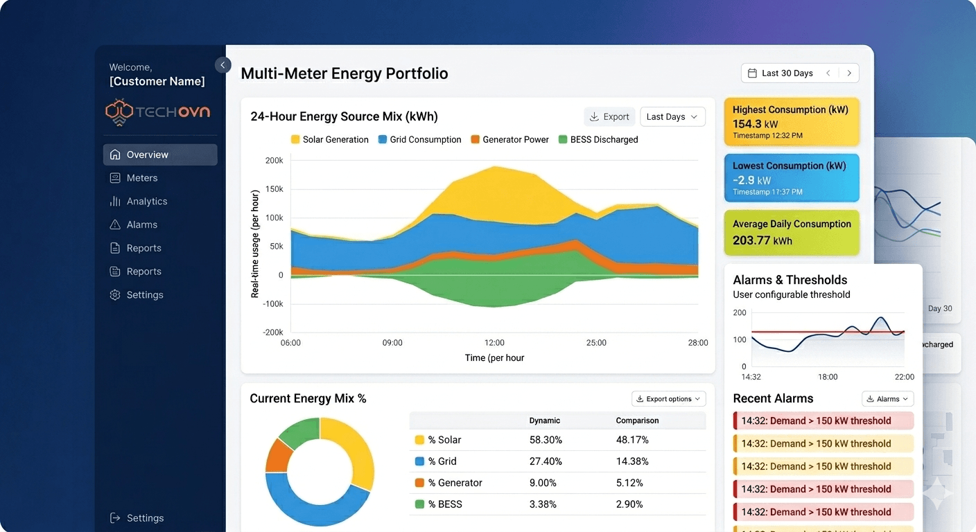 Tech OVN Energy Intelligence Platform — multi-meter energy portfolio dashboard with live load, source mix, and threshold alarms