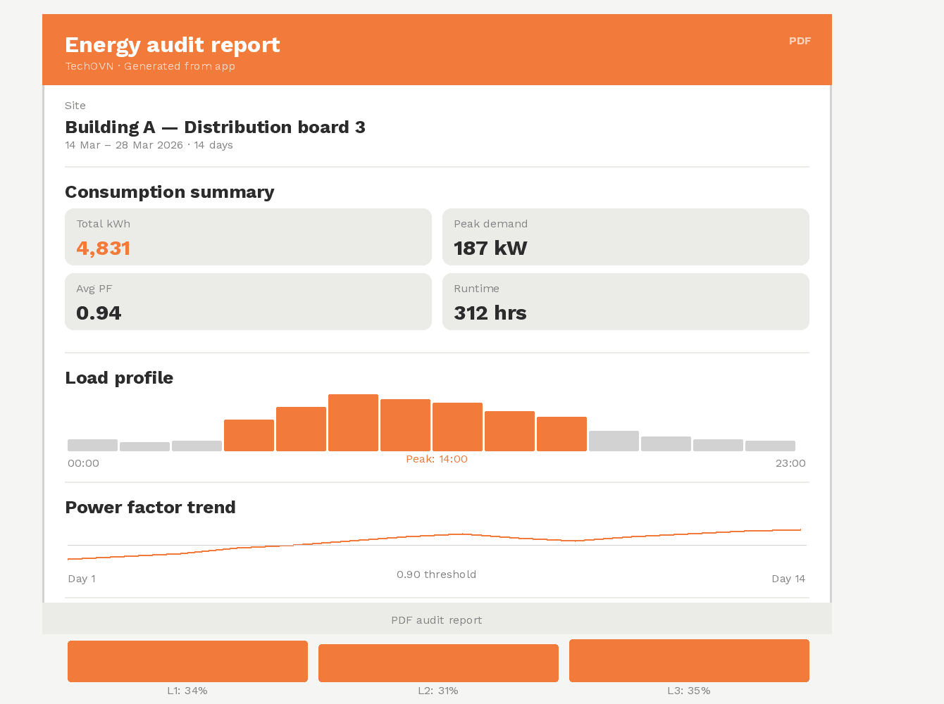 Generated PDF audit report from the Titan App