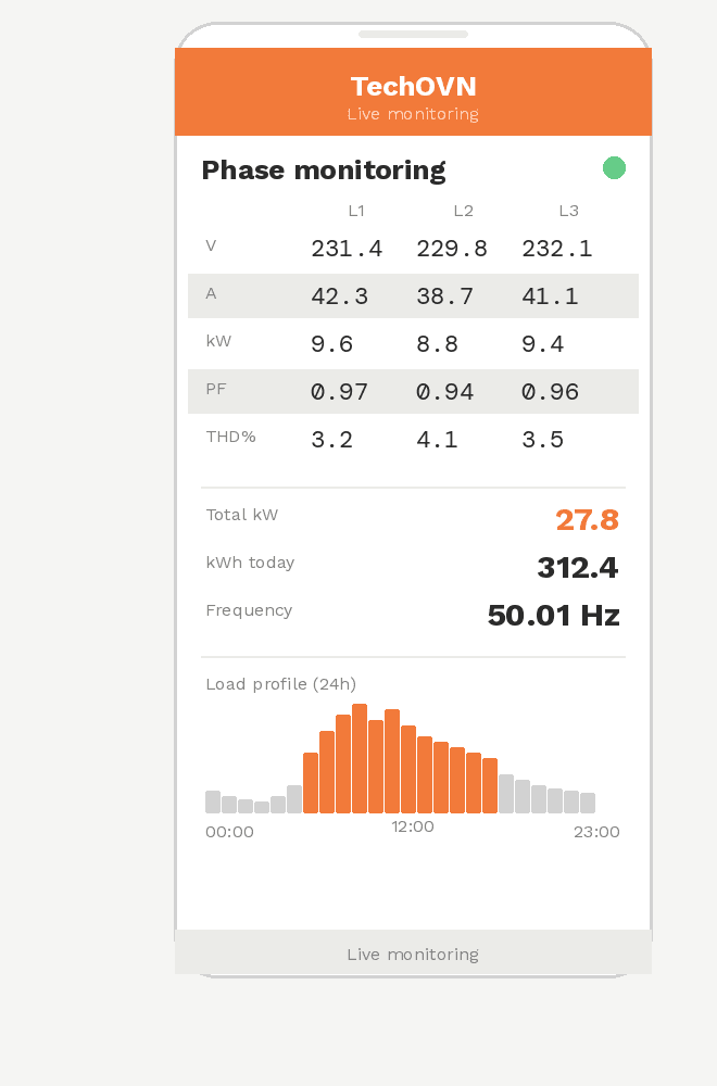 Titan App live diagnostics — per-phase voltage, current, power factor