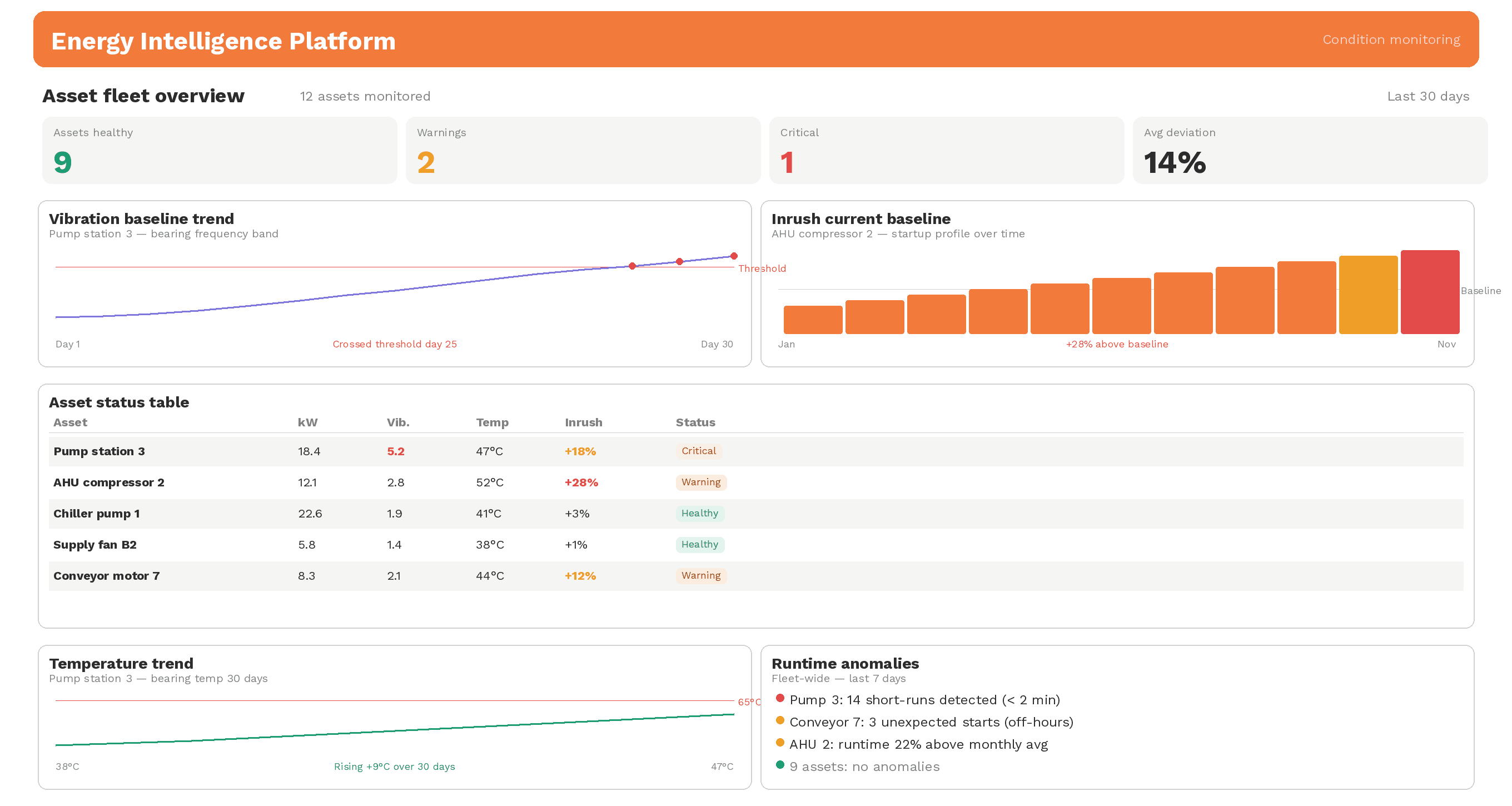Tech OVN Energy Intelligence Platform — condition monitoring dashboard with baseline trends and anomaly alerts