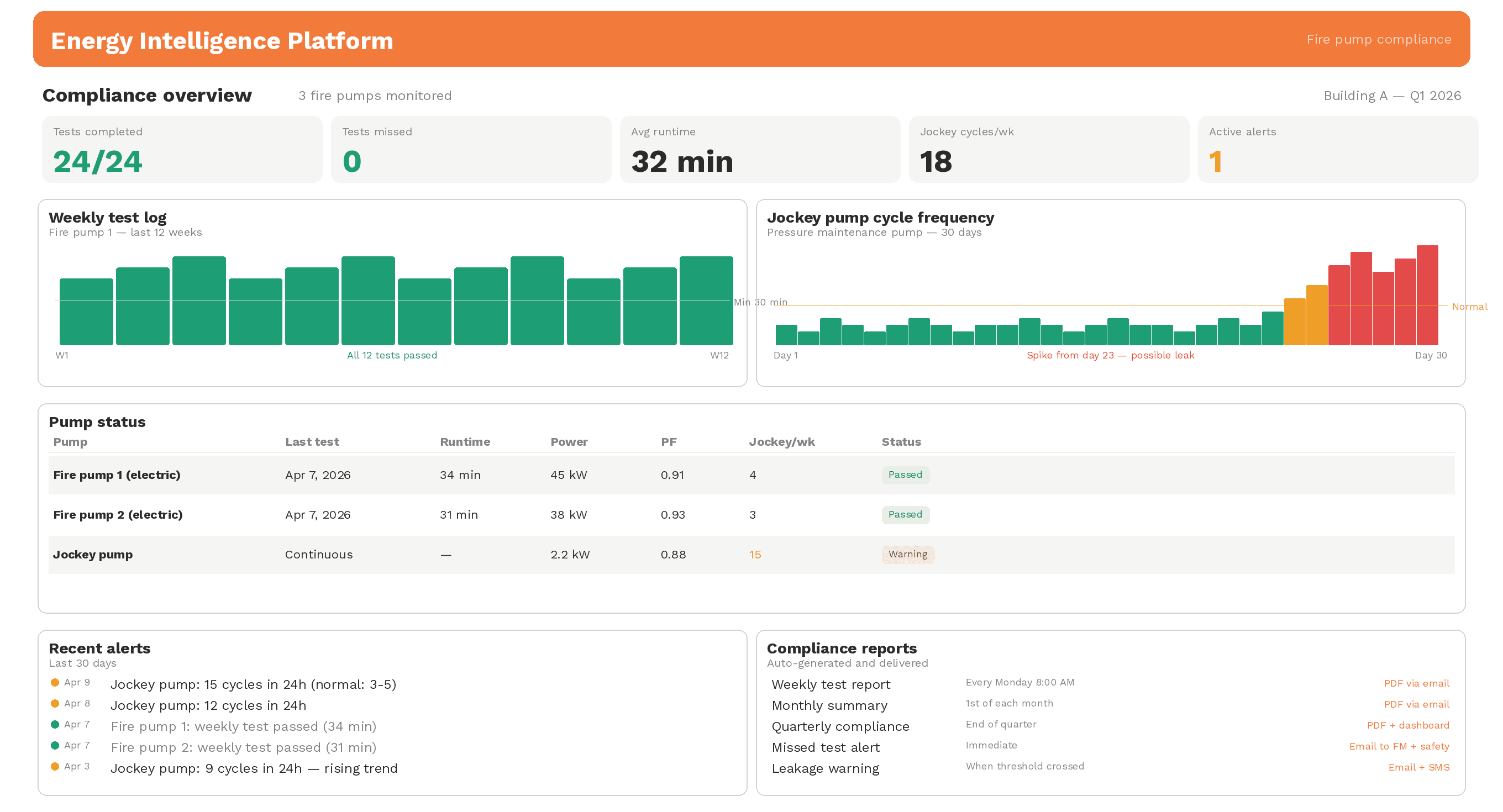 Energy Intelligence Platform dashboard — fire pump compliance view