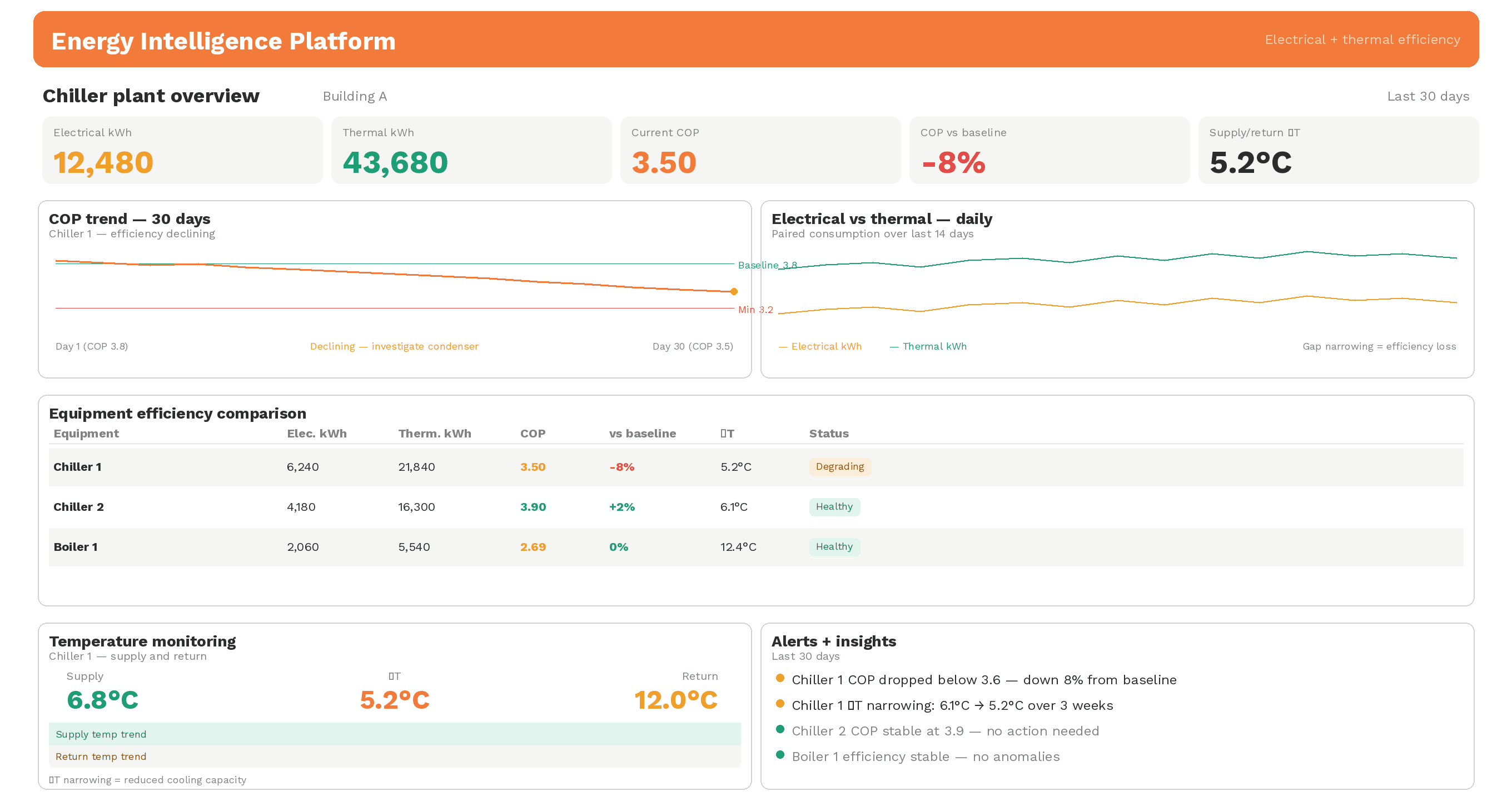 Energy Intelligence Platform dashboard — COP trends and combined electrical and thermal data