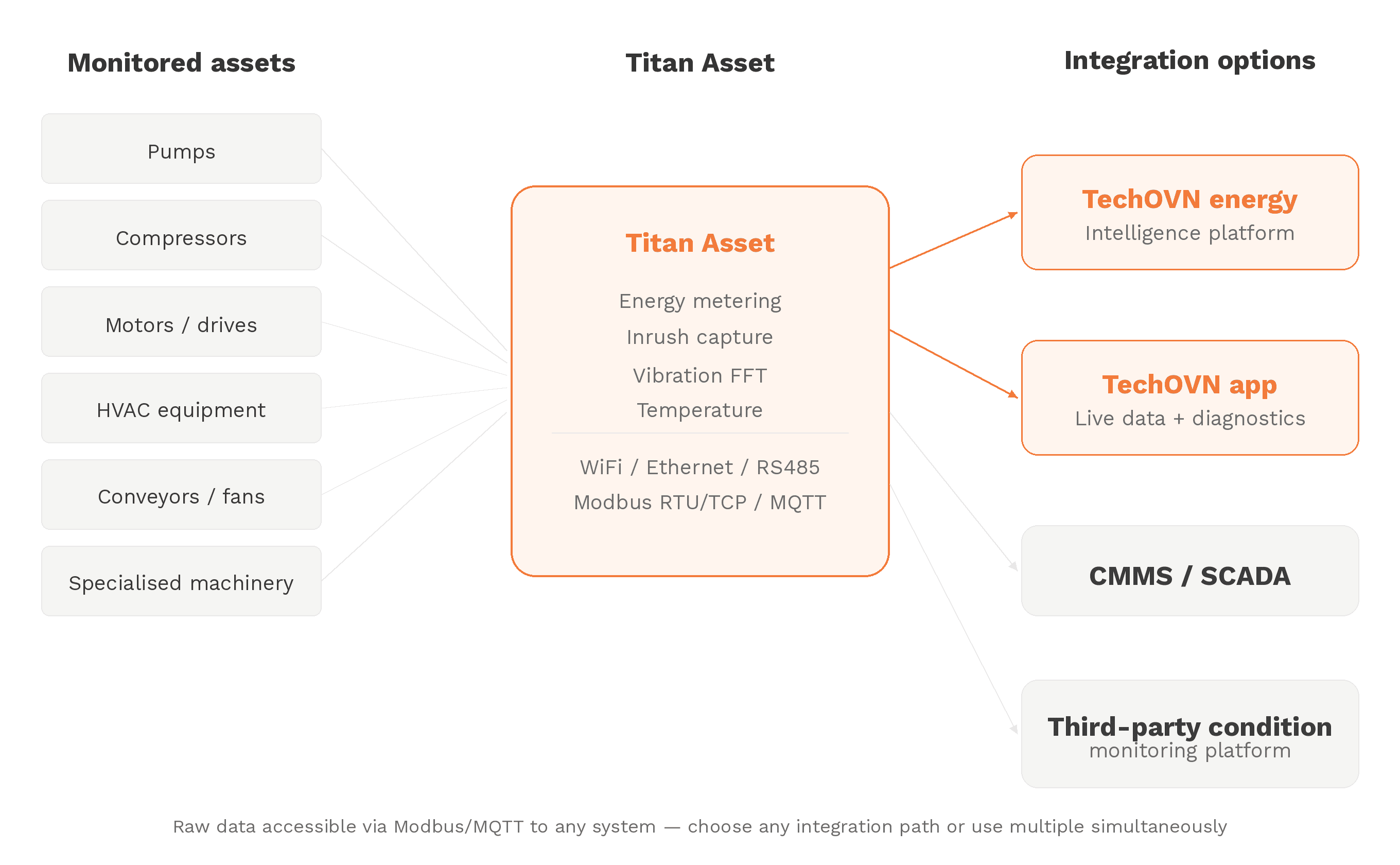 Titan Asset system architecture — monitored assets connected to Titan Asset, streaming to Tech OVN platform, app, CMMS/SCADA, and third-party systems